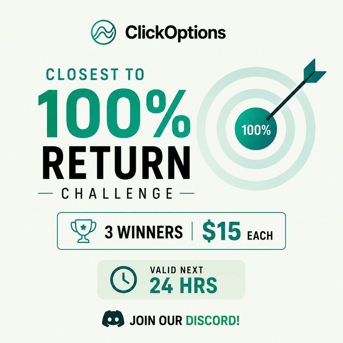 ClickOptions is running a "Closest to 100% Return Challenge" on Discord, offering $15 prizes to 3 winners who can most closely achieve a 100% return on their trades within the next 24 hours. The image's target/bullseye graphic and "100%" callout tie directly to the post's 1x SOL giveaway, framing the challenge as a trading competition to hit exact return targets.