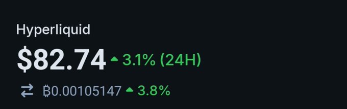 Hyperliquid cryptocurrency price ticker showing $82.74, up 3.1% in 24 hours, with a corresponding price of ₿0.00105147 up 3.8%.