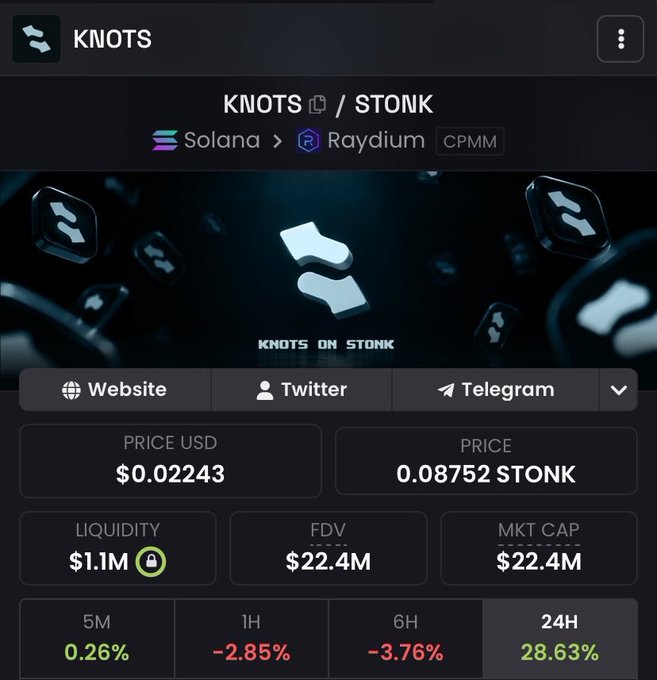 A cryptocurrency page for 'KNOTS' token on Solana via Raydium CPMM shows a price of $0.02243 USD, 28.63% gain in 24H, $1.1M liquidity, and $22.4M market cap.