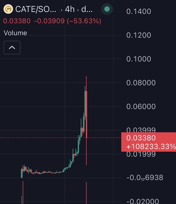 The image shows a 4-hour price chart for the CATE/SOL trading pair, with the token experiencing a sharp spike to around $0.08 before crashing to $0.03380, representing a devastating -53.63% decline and illustrating the post's claim of CATE's market cap collapsing from $70M to $10M.