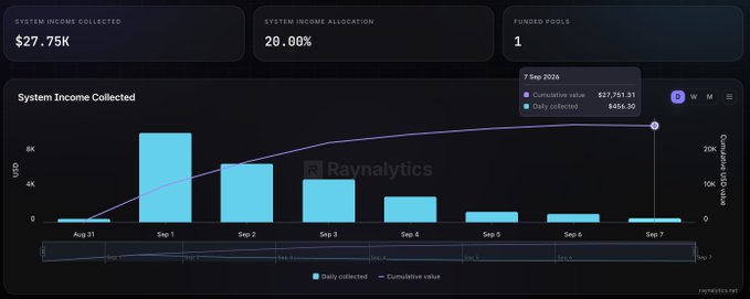 A dark-themed dashboard showing 'System Income Collected $27.75K' and 'System Income Allocation 20.00%' with a bar chart displaying daily and cumulative values across a week, with 'Raynalytics' watermark visible.