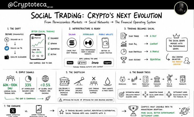 An infographic titled "Social Trading: Crypto's Next Evolution" by @Cryptoteca_, outlining seven points about social networks, infrastructure like Solana and Hyperliquid, meme coins, and the future of financial apps.