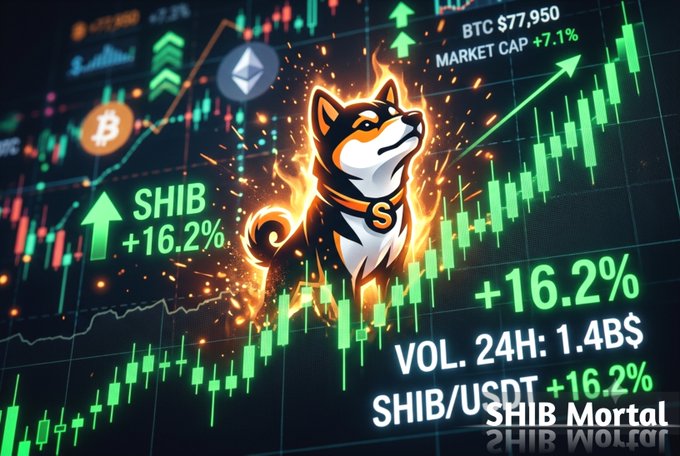 A promotional graphic for 'SHIB Mortal' featuring a Shiba Inu dog with flames, set against a cryptocurrency chart showing 'SHIB +16.2%', 'BTC $77,950', 'MARKET CAP +7.1%', and 'VOL. 24H: 1.4B$'.