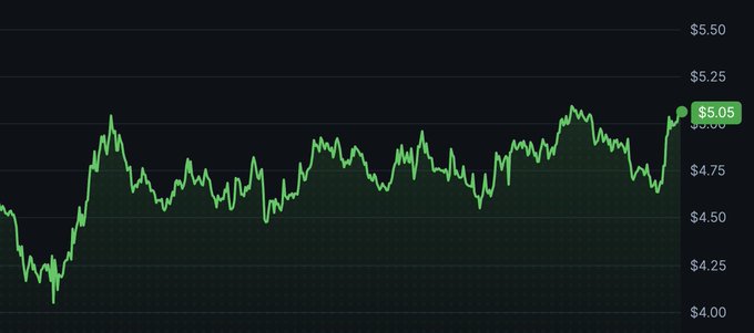 A line chart on a dark background showing a stock or crypto price fluctuating between $4.00 and $5.50, currently at $5.05 with a green area fill beneath the trend line.