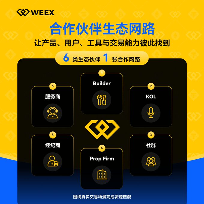 A WEEX crypto exchange promotional graphic for "合作伙伴生态网路" (Partner Ecosystem Network) showing six ecosystem partners including Builder, KOL, 社群 (Community), Prop Firm, 经纪商 (Broker), and 服务商 (Service Provider).