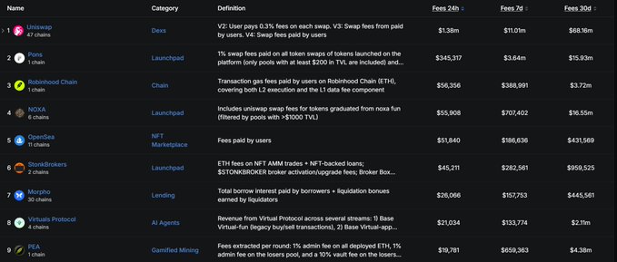 The image displays a leaderboard ranking various crypto protocols (including Uniswap, Ponz, Robinhood Chain, NOXA, OpenSea, StonkBrokers, Morpho, Virtuals Protocol, and PEA) by their fees generated over 24-hour, 7-day, and 30-day periods. It highlights StonkBrokers at rank 6 with $45,211 in 24h fees, $282,561 in 7d fees, and $959,525 in 30d fees, matching the figures cited in the accompanying post about its pre-launch development progress.