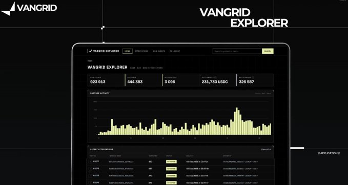 A dark-themed promotional screenshot of the VANGRID EXPLORER platform displayed on a tablet, showing blockchain statistics including 923,013 accounts, 444,383 addresses, and 231,730 USDC, along with a capture activity bar chart and latest attributions list.