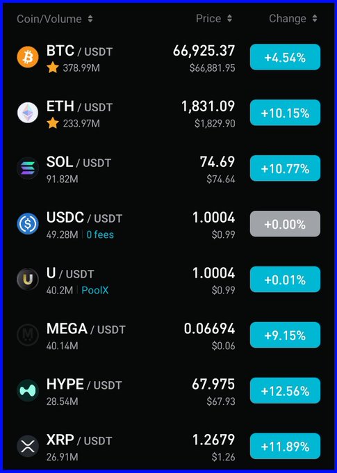 The image shows a cryptocurrency trading app with a large black screen displaying various Bitcoin quotes. In total, there are 12 Bitcoin symbols visible at different price points ranging from -0.1% to 1.0%. The app also shows prices for other cryptocurrencies like Ether and USDT, as well as the volume of trades. There is text below that states "chat i think we're back !" with an offer to send $BTC back to $120K or $2,000, and another piece of information indicating a price increase from $1.79 to $3.27 in just 1.8 seconds. The focus on this image relates to the post that says "chat i think we're back !" meaning it's time for users to react to the recent news or events, which could be related to Bitcoin prices, changes in trading volume, or other cryptocurrency-related topics.