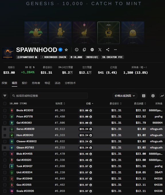 The image shows a NFT marketplace listing for the "SPAWNHOOD" Genesis 10,000 collection on the Robithood chain, displaying a floor price of $23.00 with a +1.284% 1D increase and 541 items sold. The post references watching a price "rocket to $40" and pull back, suggesting this collection recently experienced a rapid price surge before cooling off to its current $23 floor price.