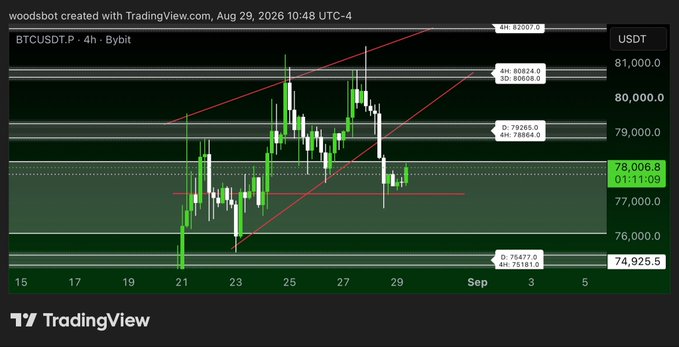 A TradingView 4-hour Bybit chart for BTCUSDT.P shows Bitcoin trading around $78,006.8 after bouncing from a demand zone near $77,400, with a recent high near $82,067.6, supporting the post's claim of a bullish retest following a false breakdown.