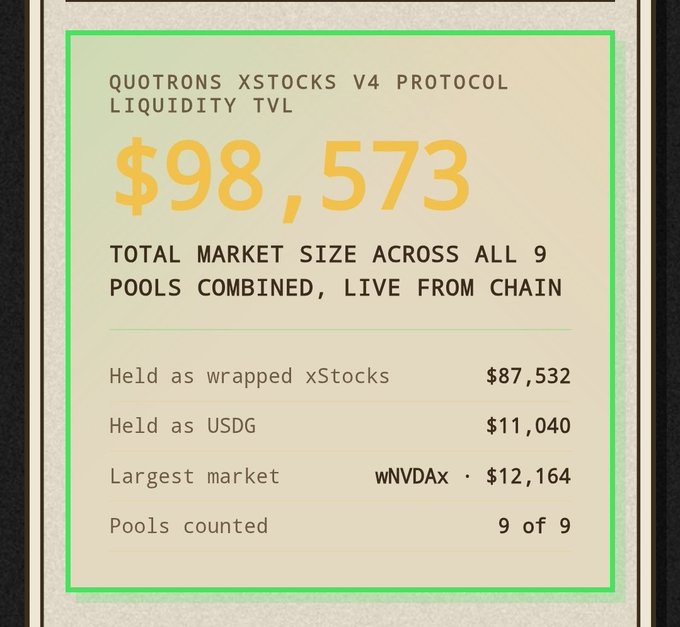 Infographic displaying the 'Quotrons XStocks V4 Protocol Liquidity TVL' at $98,573 across 9 pools, with breakdowns showing $87,532 held as wrapped xStocks and $11,040 as USDG.