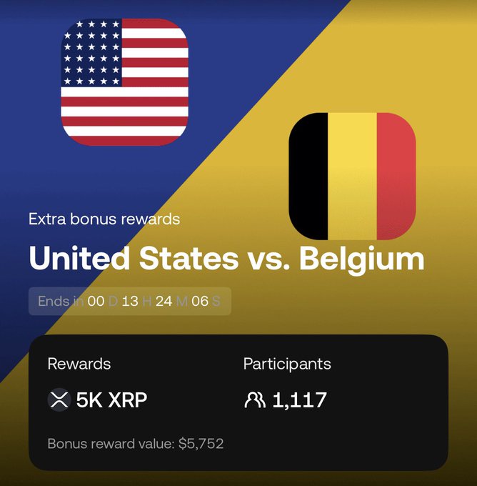 A promotional graphic for a 'United States vs. Belgium' event offering extra bonus rewards of 5K XRP ($5,752) with 1,117 participants and a countdown timer.