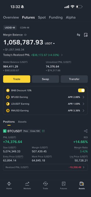 A crypto trading app screenshot showing a futures portfolio overview with a margin balance of 1,058,787.93 USDT and an unrealized PNL of +74,376.64 (+14.66%) on a BTCUSDT perpetual position, visually confirming a bullish Bitcoin long position by displaying both positive unrealized and realized gains.