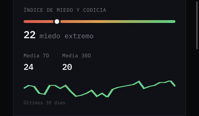 A digital dashboard showing the 'Índice de Miedo y Codicia' (Fear and Greed Index) in Spanish, displaying a value of 22 ('miedo extremo') and a trend chart.