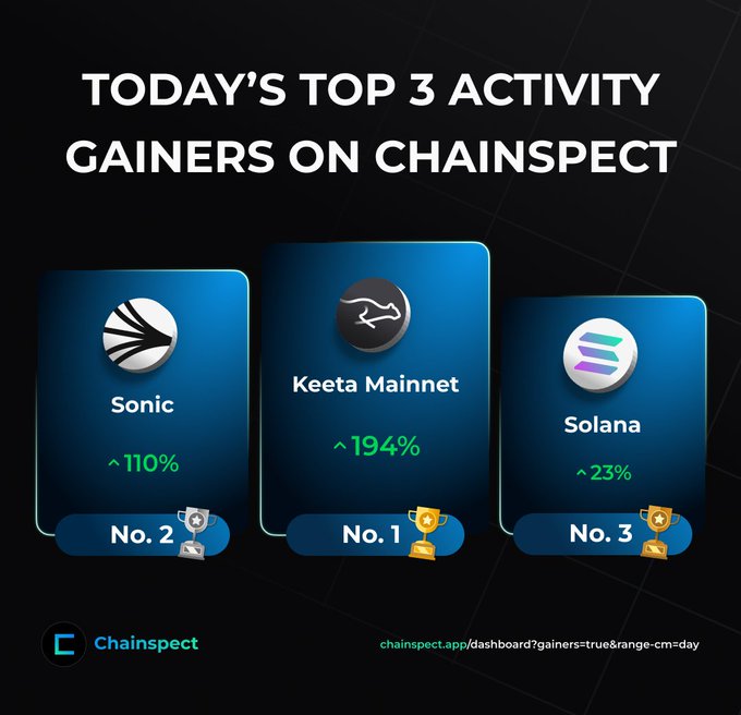 An infographic titled "Today's Top 3 Activity Gainers on Chainspect" showcases Keeta Mainnet leading with a 194% surge at No. 1, followed by Sonic at No. 2 with 110% growth, and Solana at No. 3 with a 23% increase, visually reinforcing the post's highlight of Keeta Network's standout performance alongside notable gains from Sonic and Solana.