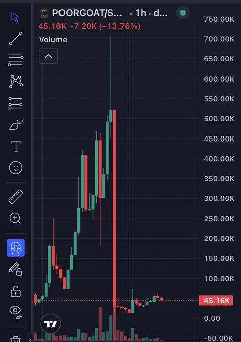 A TradingView chart shows the POORGOAT/SOL token experiencing a massive pump to roughly 525K before crashing back down 13.76% to 45.16K, illustrating the volatile "pump and dump" that allegedly generated 75 SOL in fees for someone who posted about it right before the collapse.