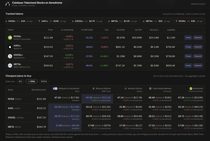 A dashboard titled 'Coinbase Tokenized Stocks on Aerodrome' displays trading data for NVDAC, AAPLC, GOOGLC, and METAC with prices, liquidity stats, and order size buttons of $1k, $10k, and $100k.