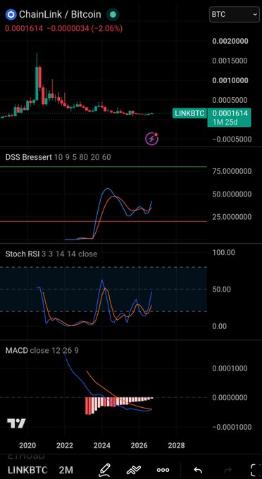 The image shows a TradingView chart for ChainLink/Bitcoin (LINKBTC) with a current price of 0.0001614 BTC, displaying indicators including DSS Bressert, Stochastic RSI, and MACD, with price action shown from 2020 to 2028. The post "$LINKBTC might do the unthinkable" likely refers to the visible bullish signal in the MACD indicator at the bottom, where the histogram bars are beginning to flip green above the zero line after an extended bearish period, suggesting a potential trend reversal or breakout.