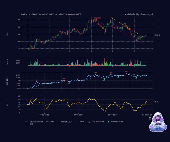 This chart displays the 1-hour price, volume, CVD, and MFI for BNB from July 2nd to July 9th, 2026, showing a bearish trend with falling CVD and MFI despite price holding above a breakout line at $568.6.