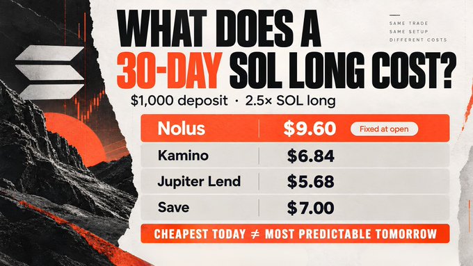 An infographic titled 'WHAT DOES A 30-DAY SOL LONG COST?' comparing costs across Nolus ($9.60, Fixed at open), Kamino ($6.84), Jupiter Lend ($5.68), and Save ($7.00) for a $1,000 deposit and 2.5x SOL long.