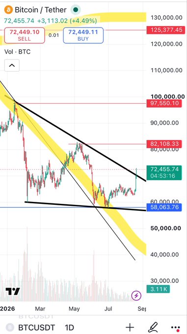 A Bitcoin/Tether (BTCUSDT) chart on TradingView shows BTC at 72,455.74 (+4.49%), with sell at 72,449.10 and buy at 72,449.11, featuring a descending channel pattern from early 2026.
