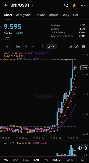 A Bitget cryptocurrency trading chart showing the UNI/USDT pair priced at 9.595 USDT, up 6.81%, displayed on a 2-minute timeframe with moving averages and resistance lines.