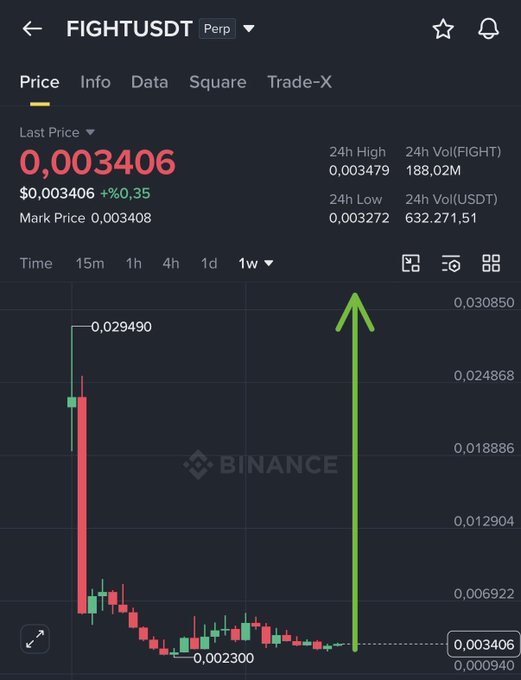 A Binance Futures chart for **FIGHTUSDT** showing a token that launched near $0.029490 and crashed roughly 90% to around $0.003406 (a -0.35% move on the week), with a green arrow pointing upward to suggest potential recovery. The image undercuts the post's "next 10-50x" optimism by highlighting FIGHT's steep decline rather than any rebound.