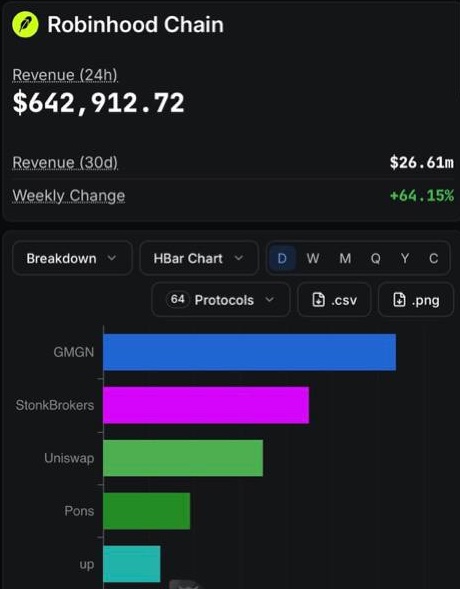 A Robinhood Chain revenue dashboard showing $642,912.72 in 24h revenue and $26.61m over 30 days, with StonkBrokers ranking as the second highest-grossing protocol at $26.61m—just behind GMGN and ahead of Uniswap and Pons—supporting the post's claim about StonkBrokers' rapid rise.