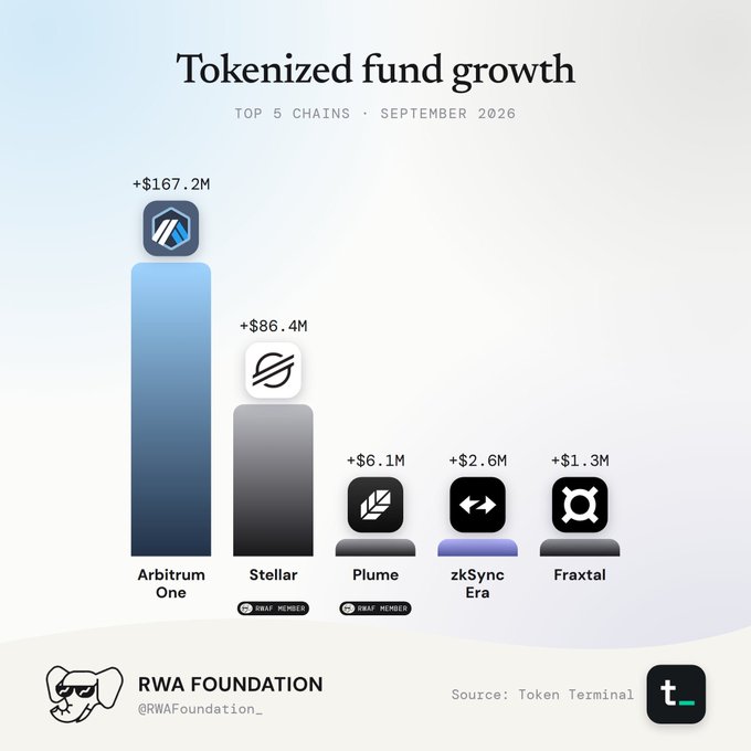 An infographic titled 'Tokenized fund growth' from RWA Foundation showing top 5 chains for September 2026, led by Arbitrum One (+$167.2M) and Stellar (+$86.4M), sourced from Token Terminal.