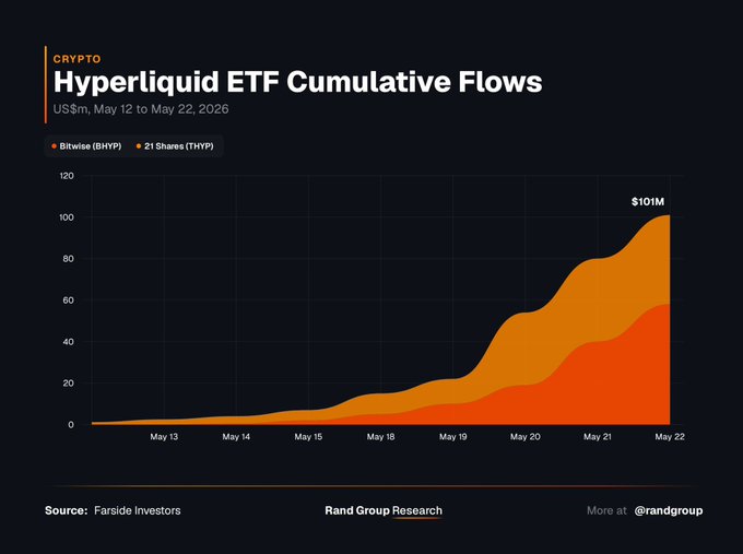 The image is a graph that shows the growth of an ETF, Hyper Liquid, over a period of 10 days. The graph is titled "Hyperliquid ETF Cumulative Flows" and it displays three different shades of orange representing the daily trading volume for each day in the past ten days. At the top of the graph, there's a line indicating that on May 22nd, 2006, the ETF had $0 in value but has since grown to $100M, as evidenced by its current position at $99M. This growth appears to have been driven mainly by the trading volume, which is indicated by the orange lines representing daily transactions. The text below the graph reads "Hyperliquid ETF Cumulative Flows".
