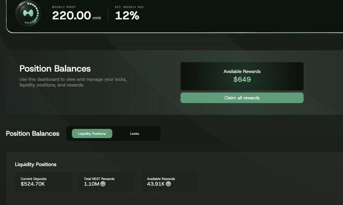 A dashboard showing 'Position Balances' with a weekly drop of 220.00 HYPE and an estimated weekly ROI of 12%, alongside available rewards of $649, current deposits of $524.70K, and total NEST rewards of 1.10M.