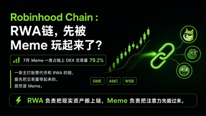 A green and black graphic titled 'Robinhood Chain: RWA链, 先被 Meme 玩起来了?' discusses RWA chain and meme token statistics including 79.2% DEX trading volume, with tickers GME, AMC, and WSB.