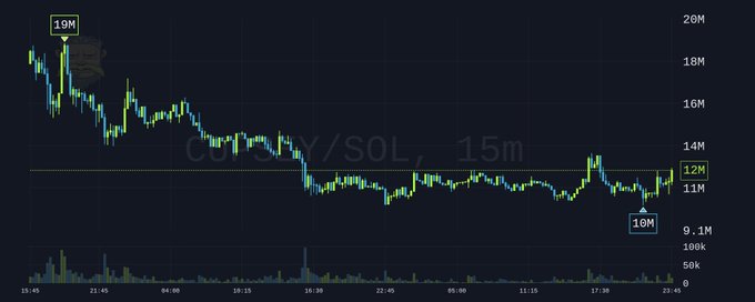A dark-themed cryptocurrency candlestick chart for CORE/SOL on a 15-minute timeframe, showing a price decline from around 19M down to between 10M and 12M.