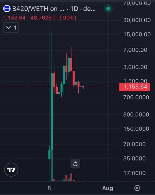 A candlestick trading chart for B420/WETH showing a price of 1,153.64 with a -3.90% decline, displaying volatility on a logarithmic scale.