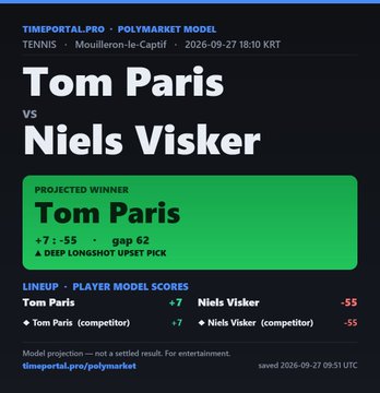 A TimePortal Pro Polymarket Model prediction card projects Tom Paris as the winner (+7) over Niels Visker (-55) in a 2026-09-27 Mouilleron-le-Captif tennis match, with a 62-game gap and labeled as a "Deep Longshot Upset Pick." This differs from the user's post about betting on a Hangzhou Open match between Daniil Medvedev and Coleman Wong, as the image shows a separate tennis prediction rather than the Medvedev match mentioned.