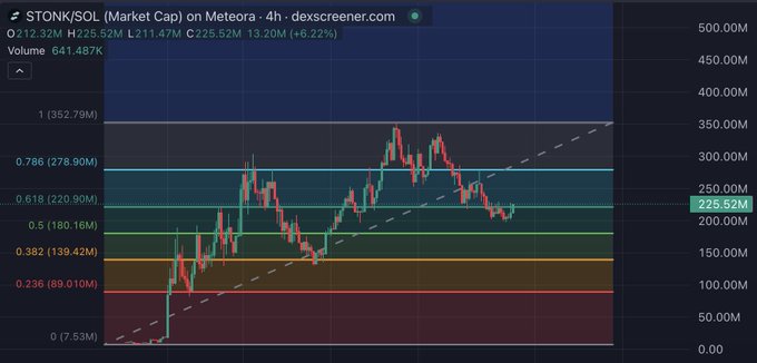A candlestick chart displaying STONK/SOL (Market Cap) on Meteora, showing a current value of 225.52M (+8.22%) with Fibonacci retracement levels marked on the 4-hour timeframe.