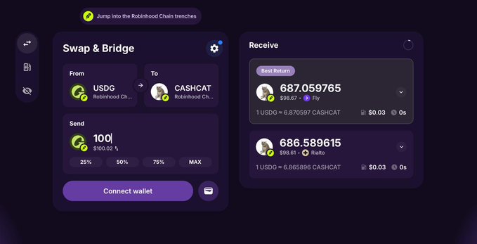 A cryptocurrency swap interface on Jumper shows exchanging 100 USDC (Robinhoo Ch…) for CASHCAT (Robinhoo Ch…), with a "Best Return" option receiving 687.059765 CASHCAT at $98.67 via Fly, slightly outperforming Rialto's 686.589615 at $98.61, visually reinforcing the post's claim that Robinhood Chain offers top meme swap rates on Jumper.