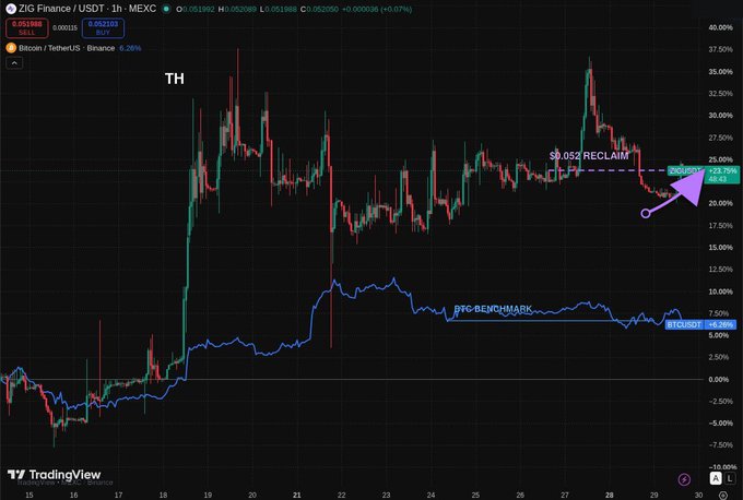 A TradingView 1-hour chart for ZIG/USDT showing price action labeled 'TH' with annotations indicating a BTC benchmark and a '0.052 RECLAIM' level.