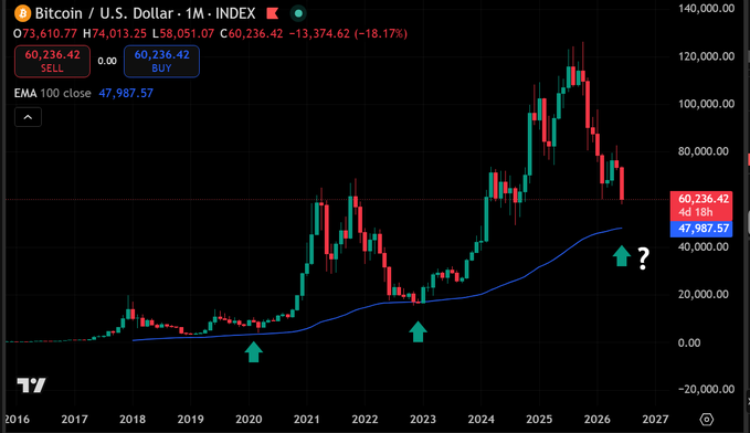 A monthly Bitcoin/USD chart from TradingView displays BTC at $60,236.42 (down 18.17%) with the EMA 100 close at $47,987.57, where green upward arrows mark prior cycle bottoms near the 100 EMA support line, illustrating the analyst's point that Bitcoin has historically bottomed just below the monthly 100 EMA—currently sitting roughly $12,250 below the current price.