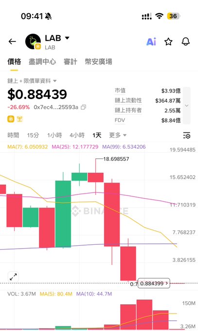 Mobile app screenshot showing a cryptocurrency price chart for 'LAB' token at $0.88439, down 26.69%, with candlestick chart and moving averages.