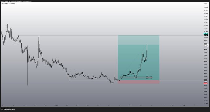 The image is a TradingView candlestick chart showing a long-term price decline followed by a sharp recovery rally, highlighted by a teal rectangular zone marking the recent breakout, with Fibonacci extension levels at "0.618" and "1.272" projected upward from the recent swing low — visually supporting the post's claim that $UNI was identified as a long opportunity before broader market consensus turned bullish.