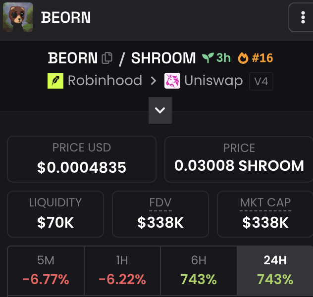 A screenshot of a token analytics page showing BEORN/SHROOM trading pair on Uniswap V4 (via Robinhood), priced at $0.0004835 with $70K liquidity, $338K FDV/Market Cap, and notable gains of 743% over the past 6-24 hours. The image highlights the token's recent performance metrics, supporting the post's claim of a 43x surge from the bot's entry point at 22.9k.