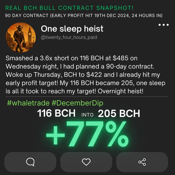 A social media post from user 'One sleep heist' (@twenty_four_hours_paid) titled 'REAL BCH BULL CONTRACT SNAPSHOT!' showing a profitable short trade that turned 116 BCH into 205 BCH for a +77% gain.