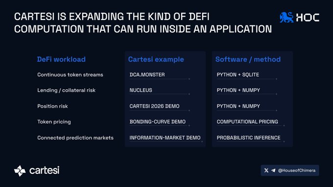An infographic titled 'CARTESI IS EXPANDING THE KIND OF DEFI COMPUTATION THAT CAN RUN INSIDE AN APPLICATION' with the HOC lion logo, listing DeFi workloads, Cartesi examples, and software/methods.