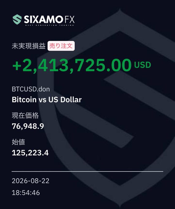 A screenshot from SixamoFX showing an unrealized profit of +2,413,725.00 USD on a sell order for BTCUSD (Bitcoin vs US Dollar), with the current price at 76,948.9 compared to an entry value of 125,223.4, dated August 22, 2026.