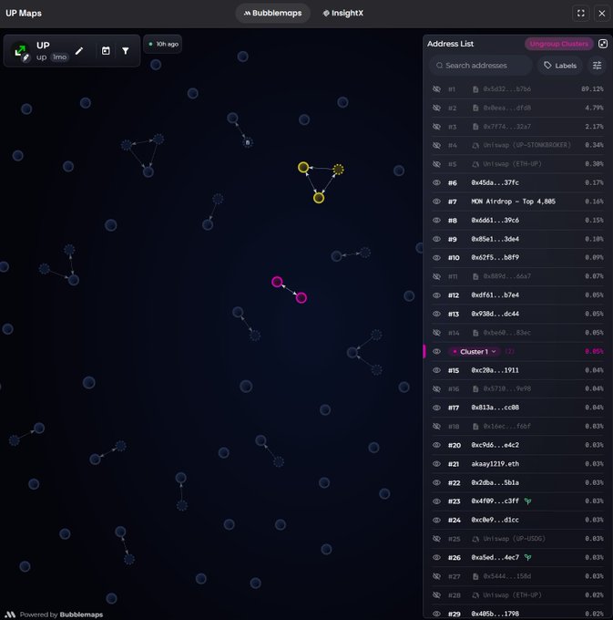 A Bubblemaps visualization for $UP token shows a tightly clustered supply distribution, with #1 holding 89.12% and the highlighted Cluster 1 accounting for 6.85%, supporting the post's observation that supply looks tight and well distributed.