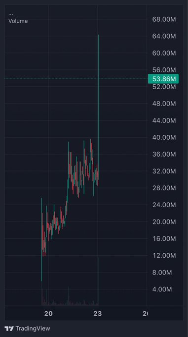 A TradingView volume chart showing a dramatic spike to 64.00M with an average volume line at 53.86M, illustrating the $FOLD trader's celebration of achieving a 10x gain — the massive volume surge near the 23 price level reflecting the heavy trading activity that accompanied the substantial price increase.