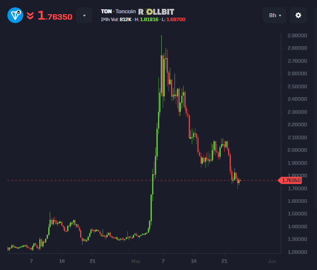 The image shows a graph of stock prices for TON ROLBIT, with a downward trend over time. The graph displays the price of TON ROLBIT decreasing from 1:00 to 7:00 pm. This information can be related to the post about the bull run in the cryptocurrency market. The post suggests that there is a 3-day bull run happening for TON ROLBIT, which means that the stock has been rising over time and is expected to continue doing so.