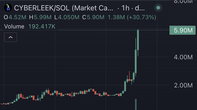 A cryptocurrency trading chart shows CYBERLEEK/SOL market cap data with a dramatic price spike, displaying an open of 4.52M, high of 5.99M, and a 30.73% increase with volume of 192,417K.