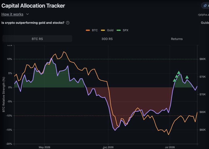 A dark-themed Capital Allocation Tracker chart displays BTC Relative Strength (orange line) versus Gold and the S&P 500 (SPX) from April through July 2026, with BTC peaking near +12% relative strength in late May before declining to roughly -17% by mid-June, then sharply recovering with four green triangle buy signals flashing as the indicator crossed back above zero near $75K–$77K, aligning with the author's claim that the BTC RS flashed a bullish signal yielding over 5% gains with the BTC price tagging $77K.
